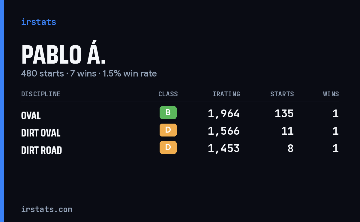 Pablo Á. iRacing stats card