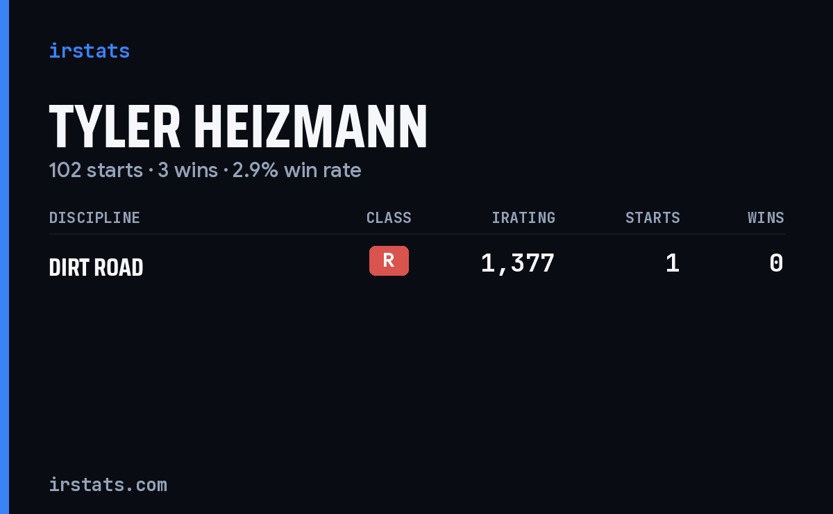 Tyler Heizmann iRacing stats card