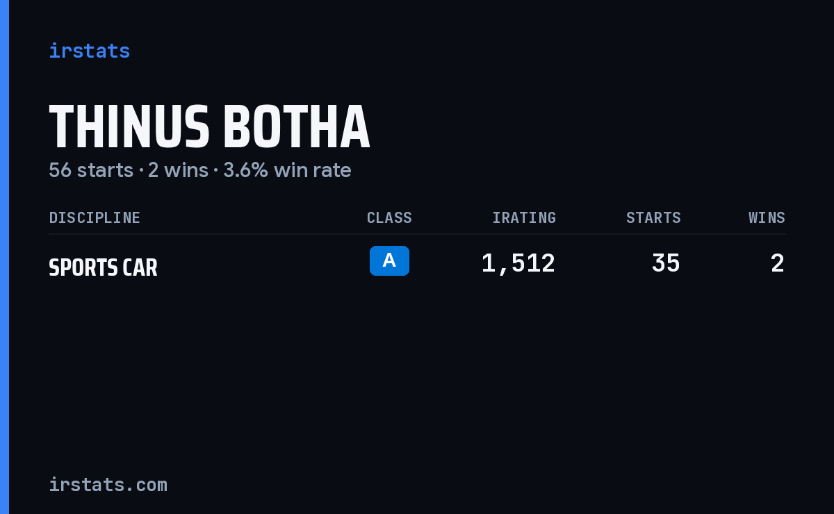 Thinus Botha iRacing stats card