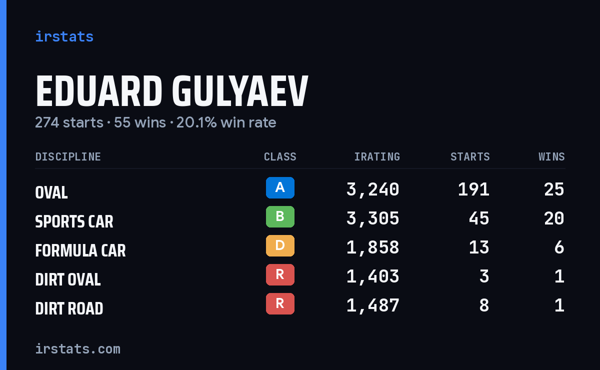 Eduard Gulyaev iRacing stats card