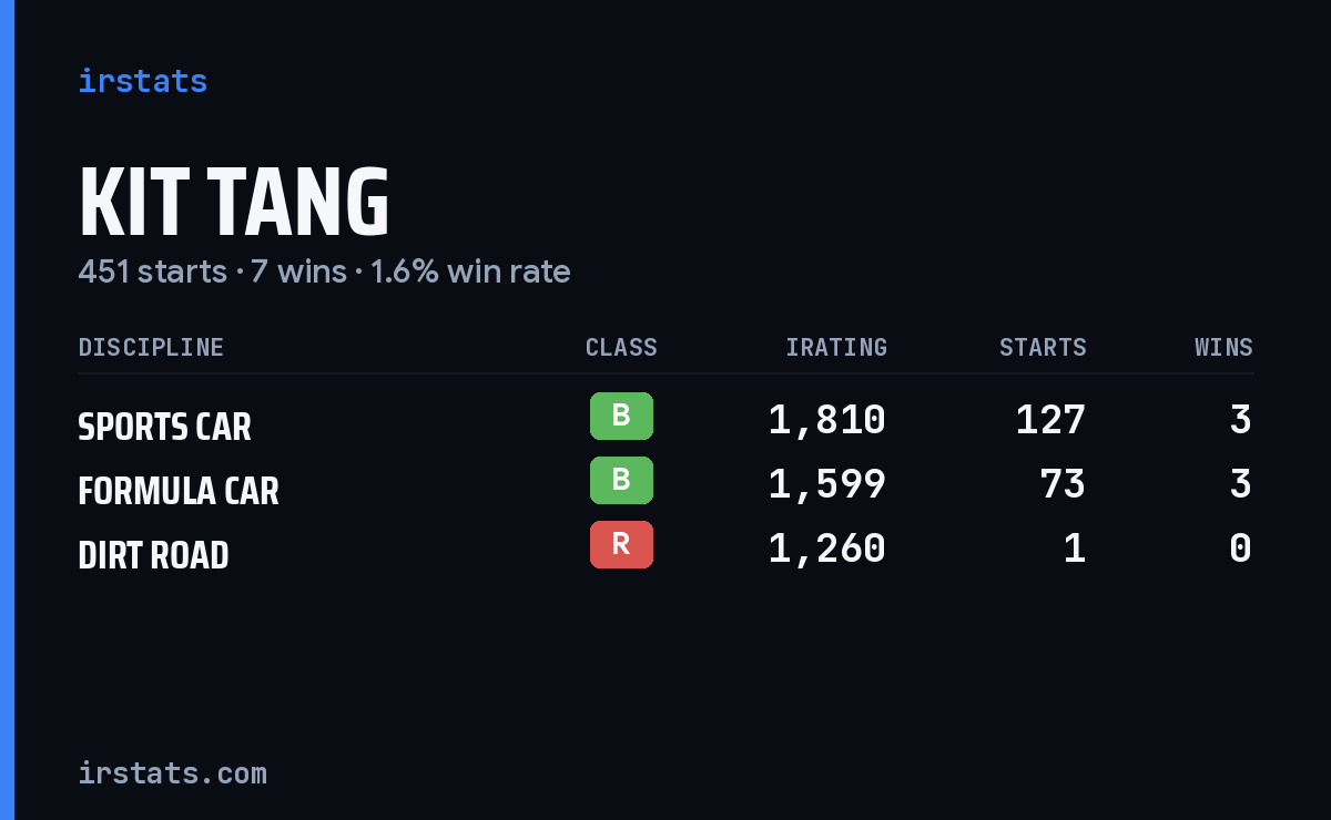 Kit Tang iRacing stats card