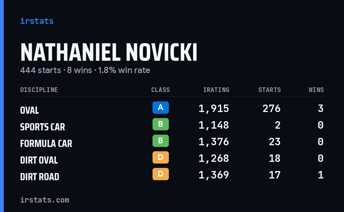 Nathaniel Novicki iRacing stats card
