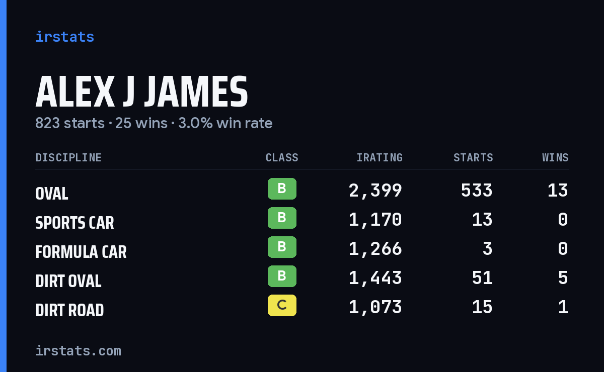Loading... iRacing stats card