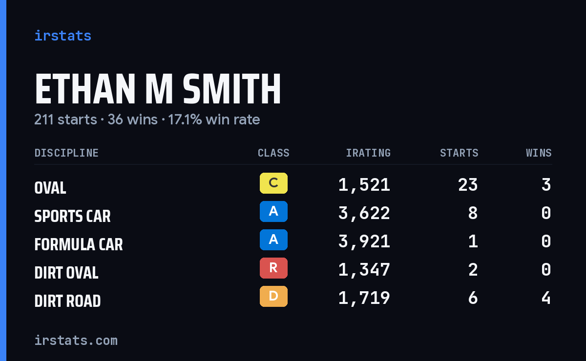 Ethan M Smith iRacing stats card