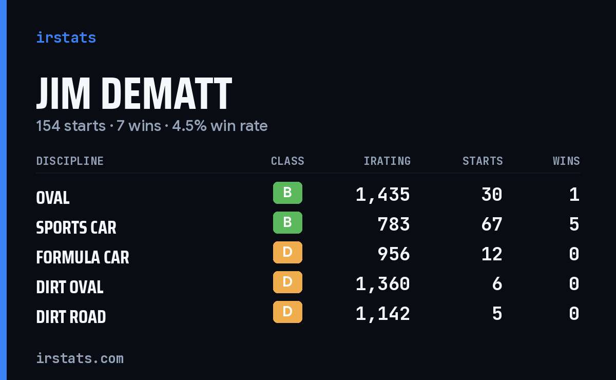 Jim Dematt iRacing stats card
