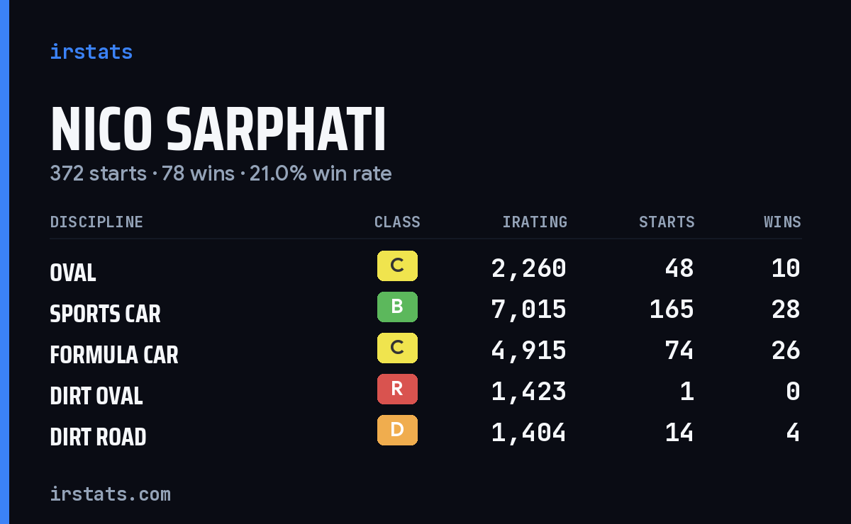 Loading... iRacing stats card