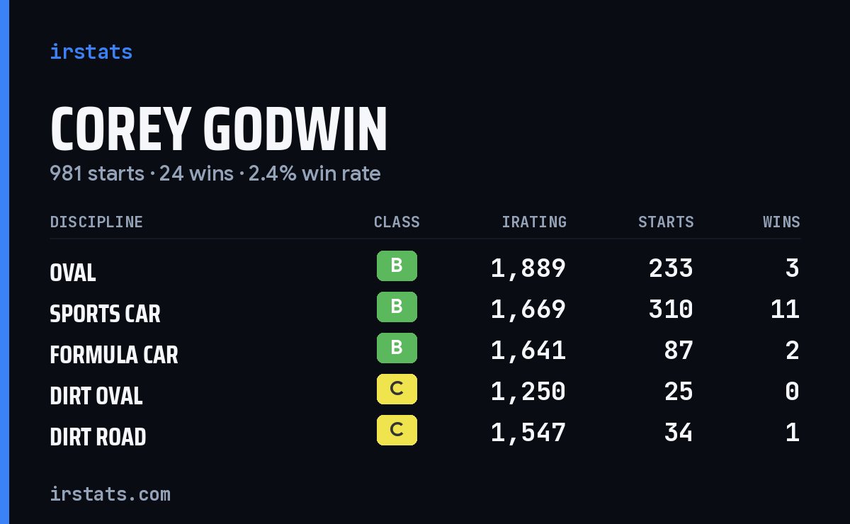 Corey Godwin iRacing stats card
