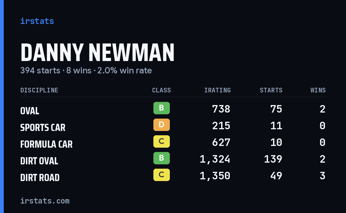 Danny Newman iRacing stats card