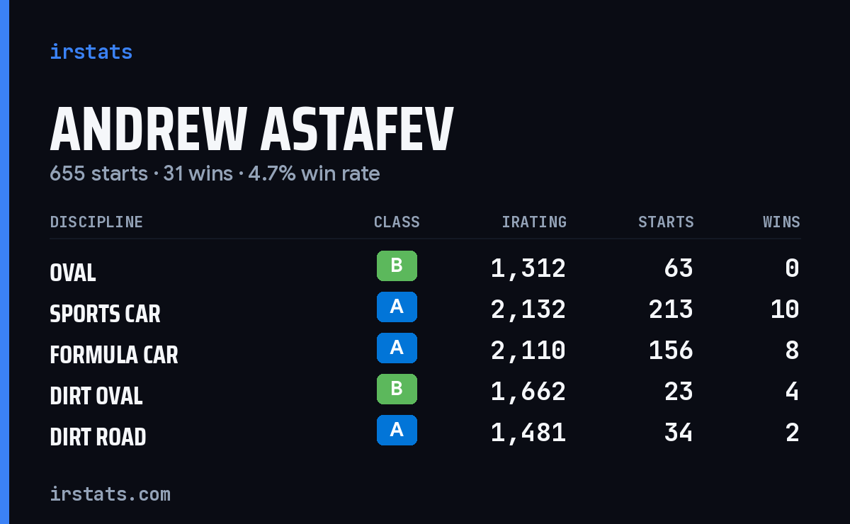 Loading... iRacing stats card