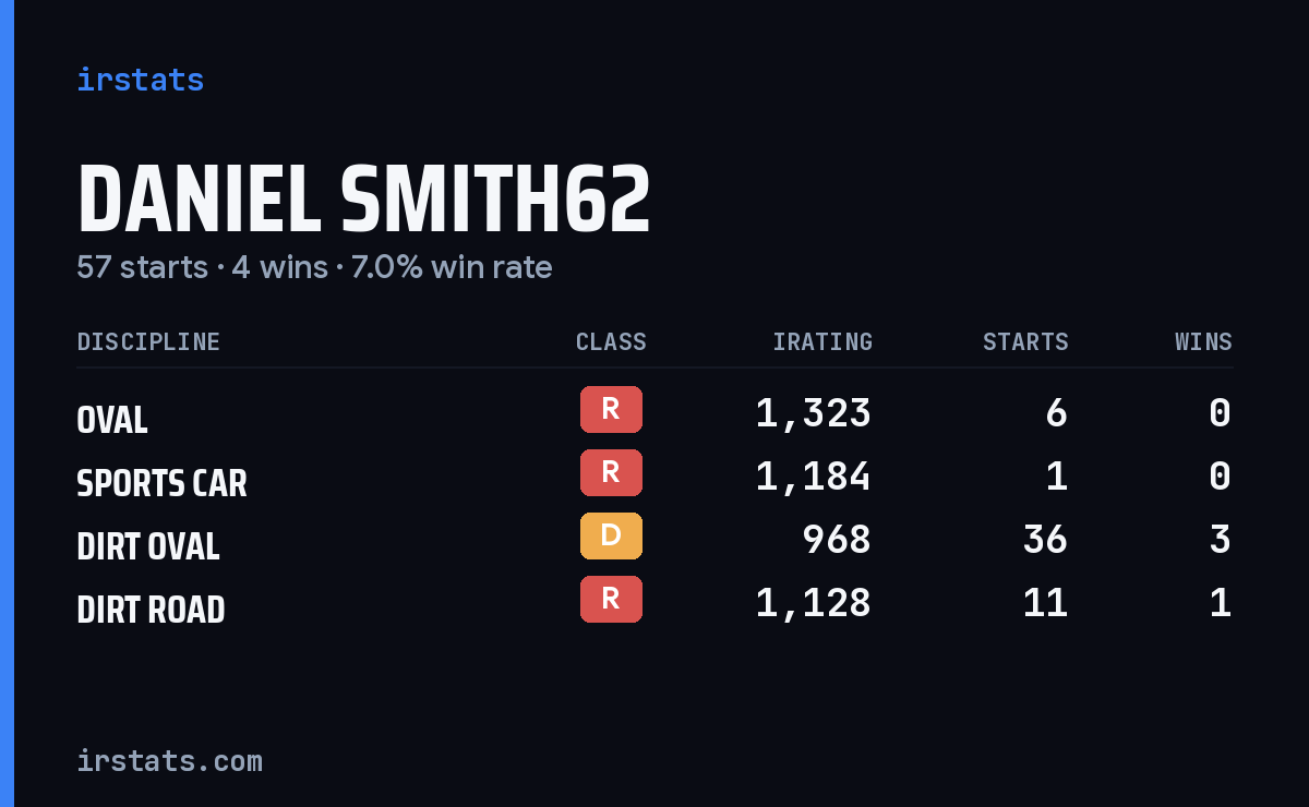 Loading... iRacing stats card