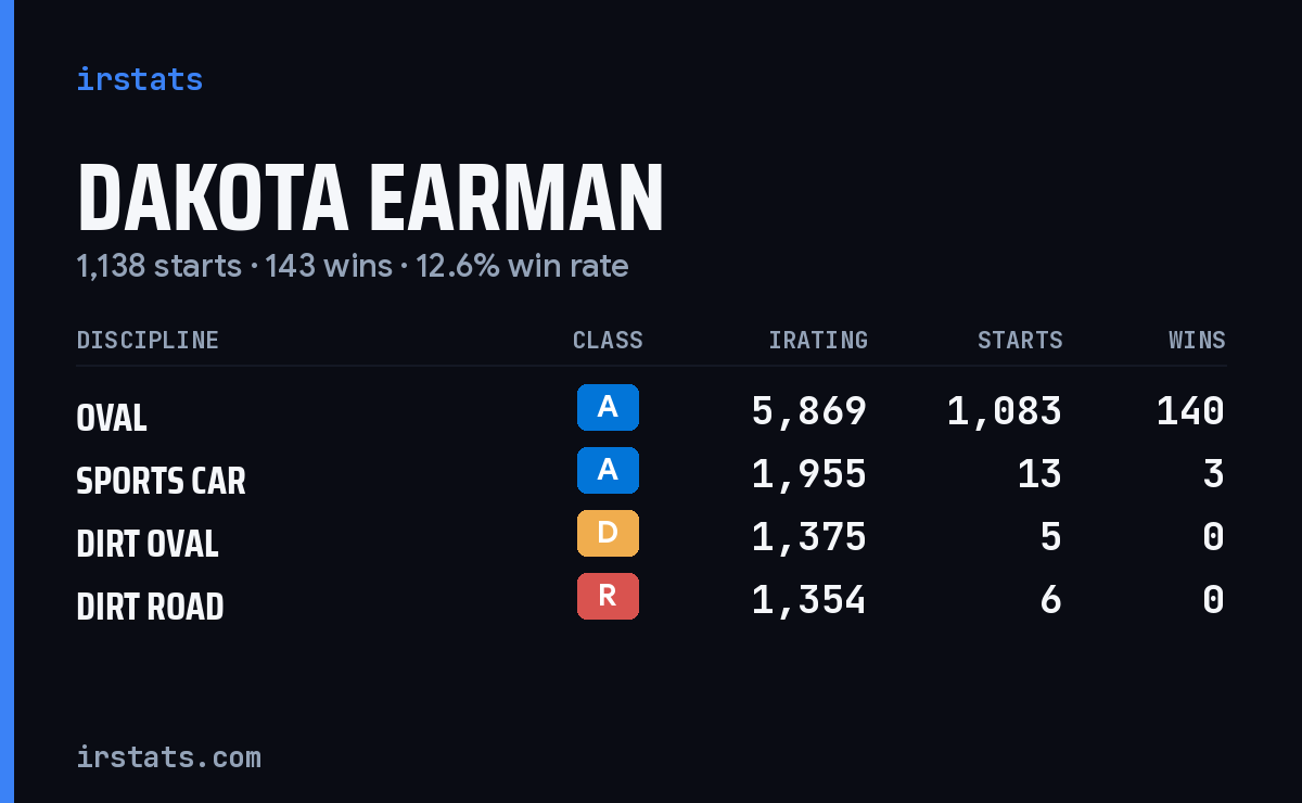 Loading... iRacing stats card