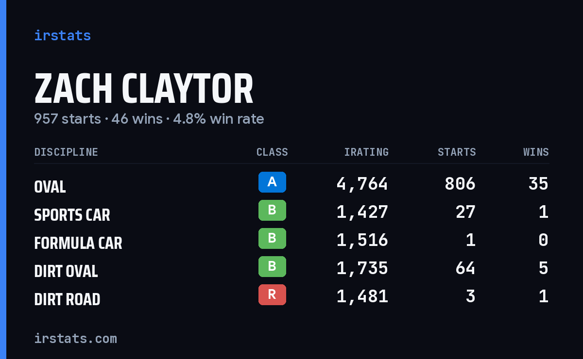 Loading... iRacing stats card