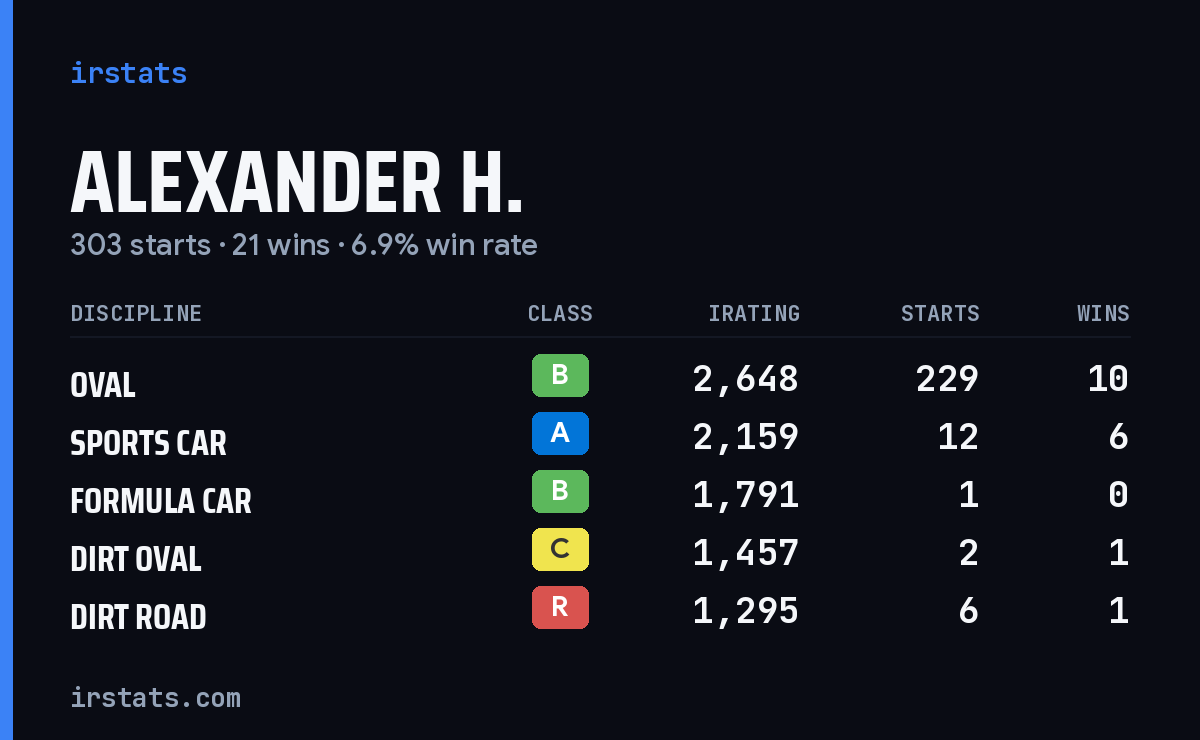 Loading... iRacing stats card