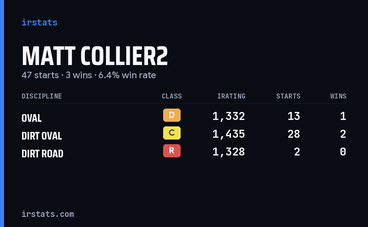 Loading... iRacing stats card