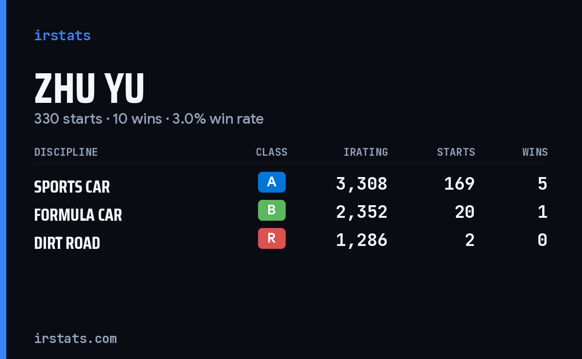Zhu Yu iRacing stats card
