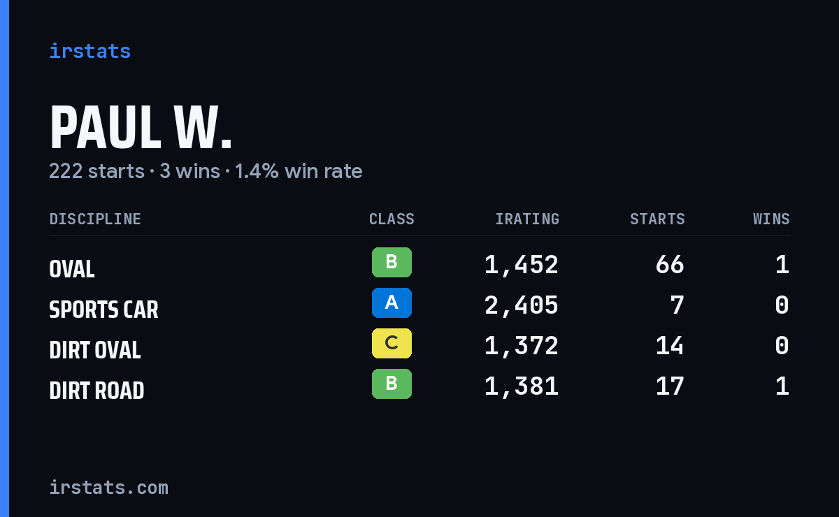 Paul W. iRacing stats card