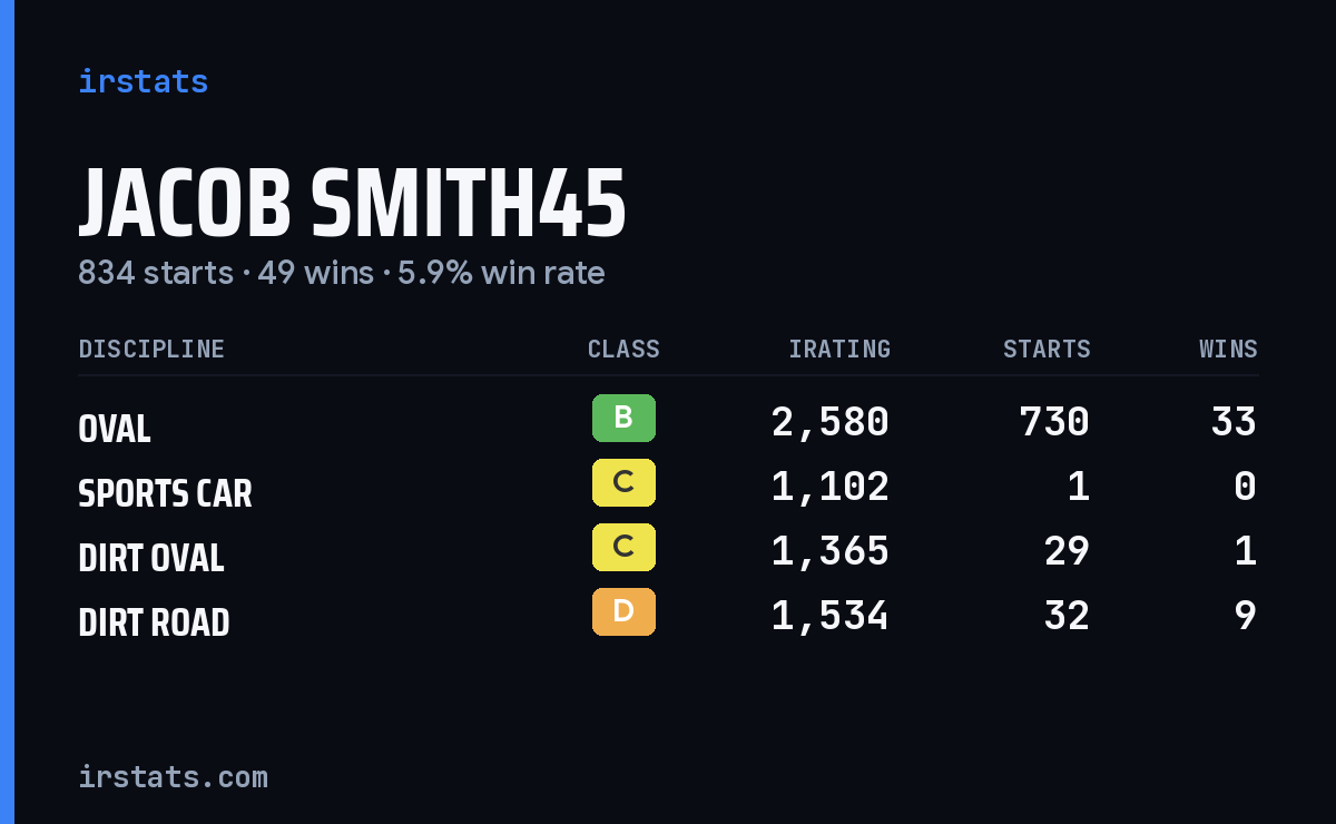 Jacob Smith45 iRacing stats card