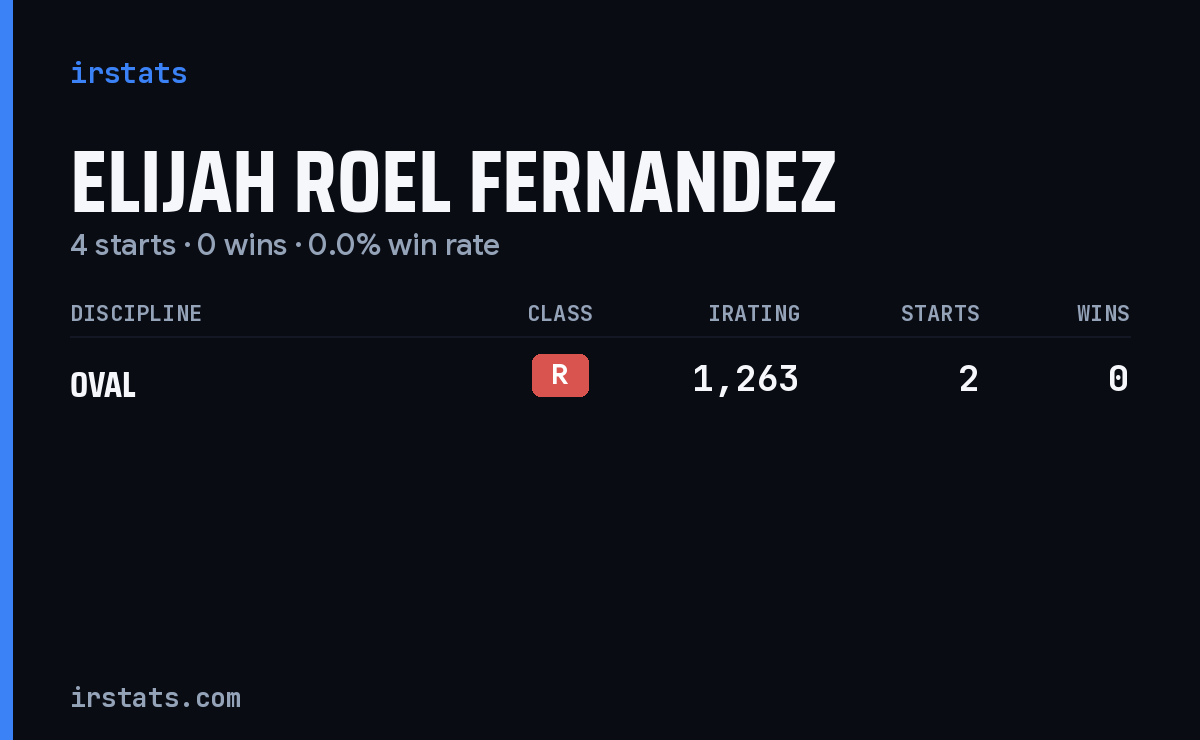 Elijah Roel Fernandez iRacing stats card