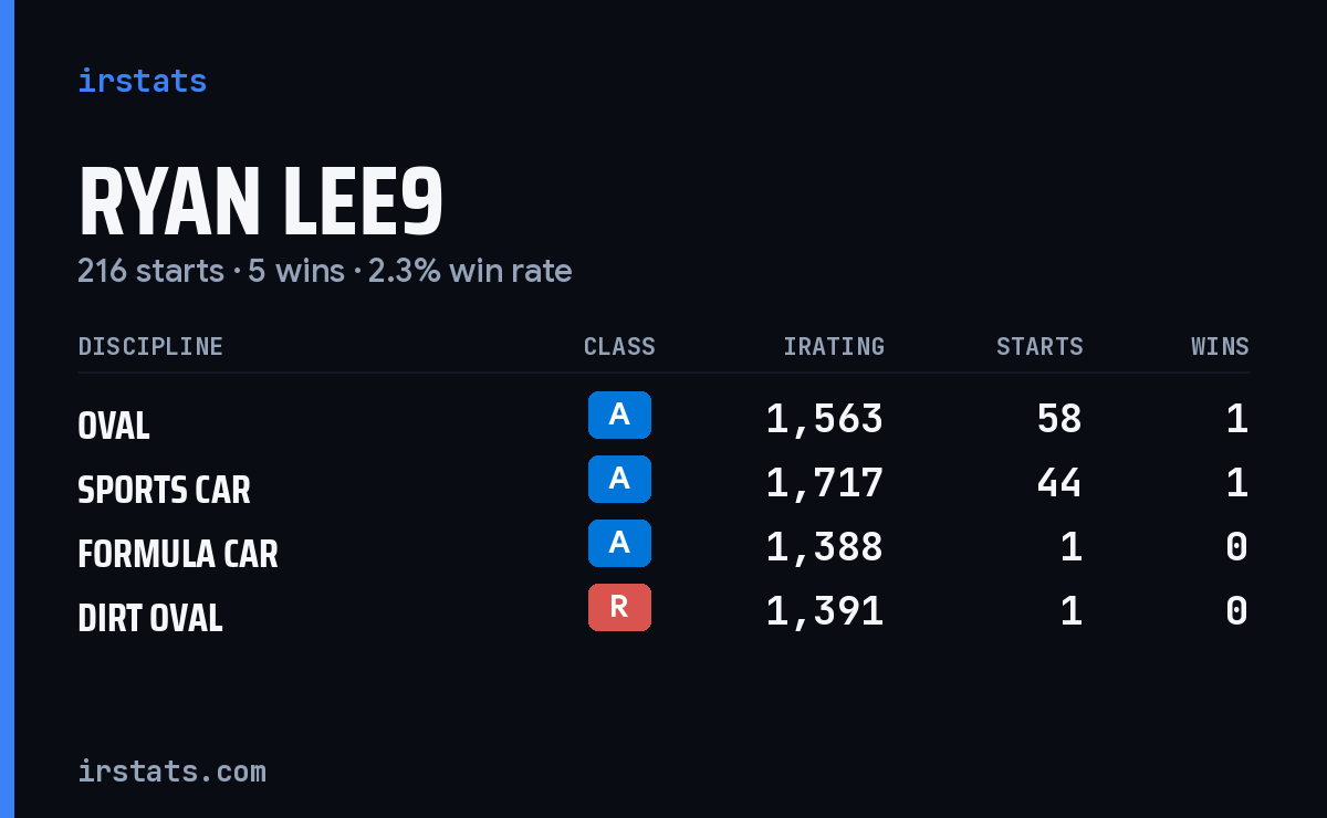 Loading... iRacing stats card
