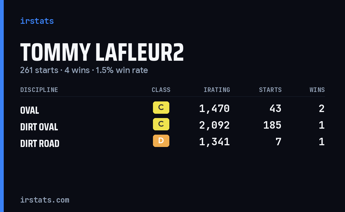Tommy Lafleur2 iRacing stats card