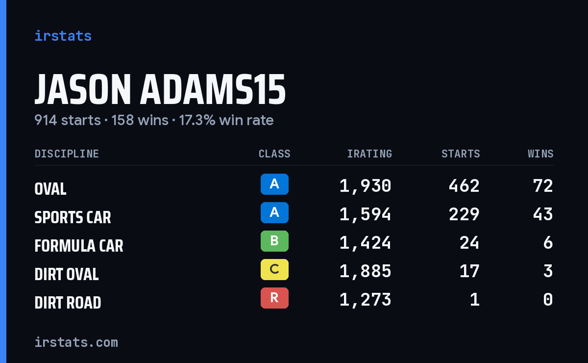 Loading... iRacing stats card