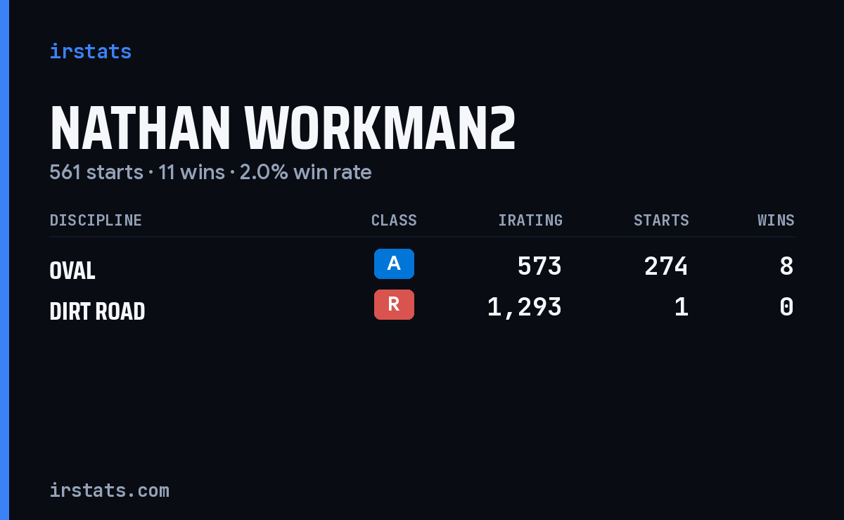 Nathan Workman2 iRacing stats card