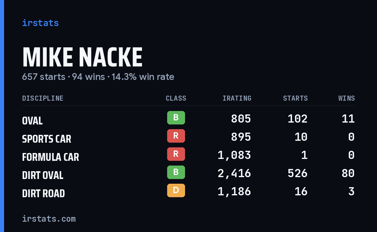 Loading... iRacing stats card