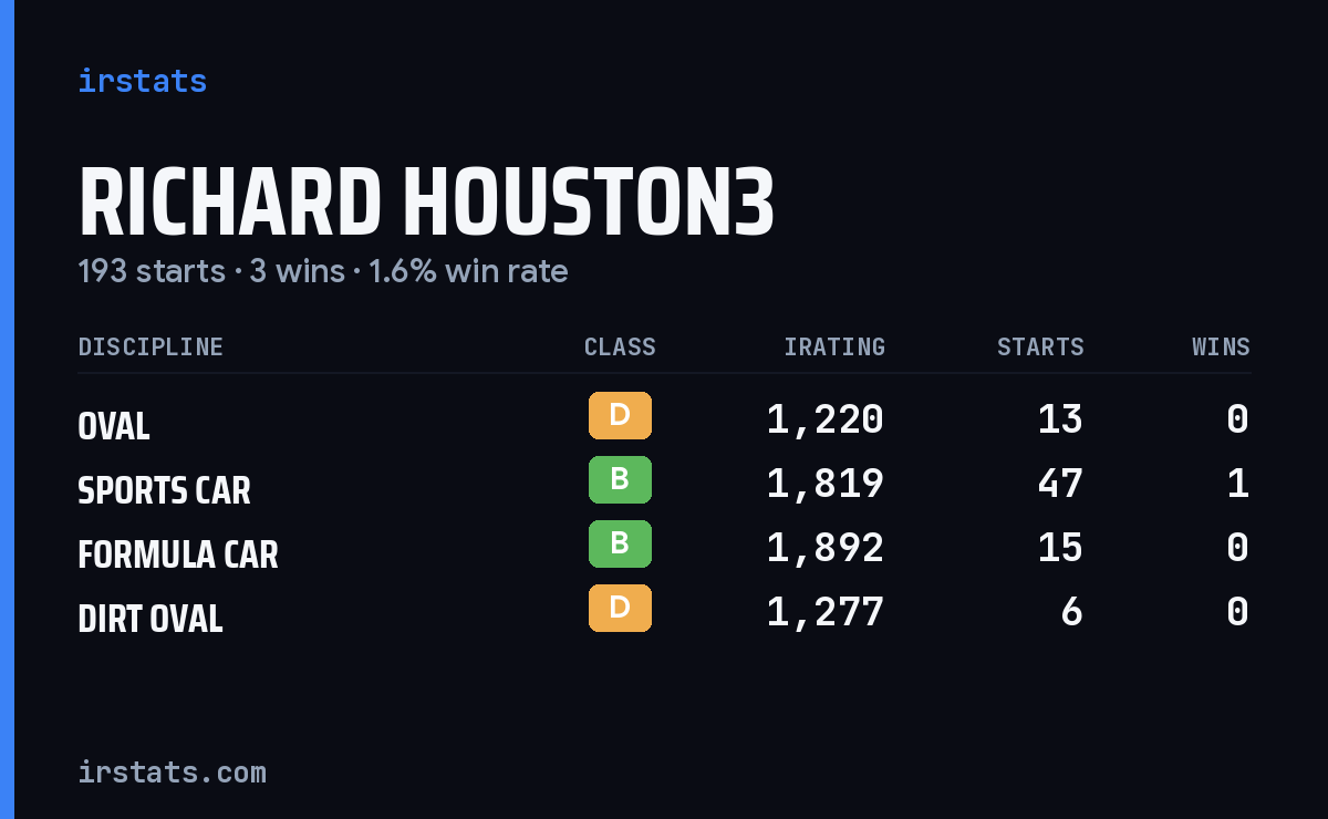 Loading... iRacing stats card