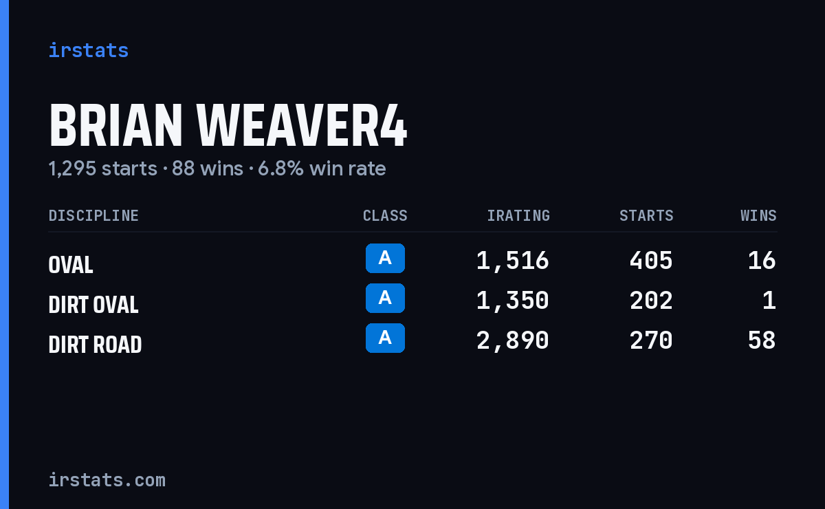Brian Weaver4 iRacing stats card