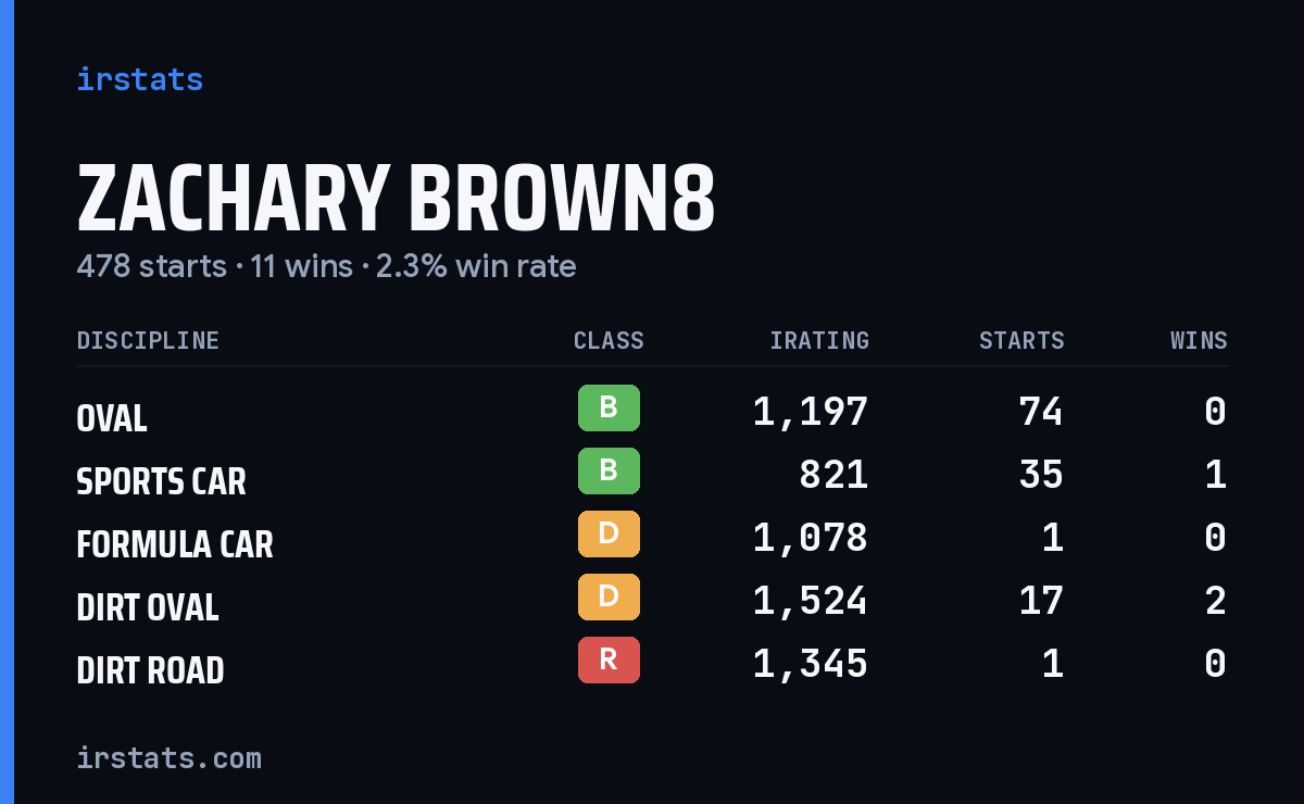 Loading... iRacing stats card