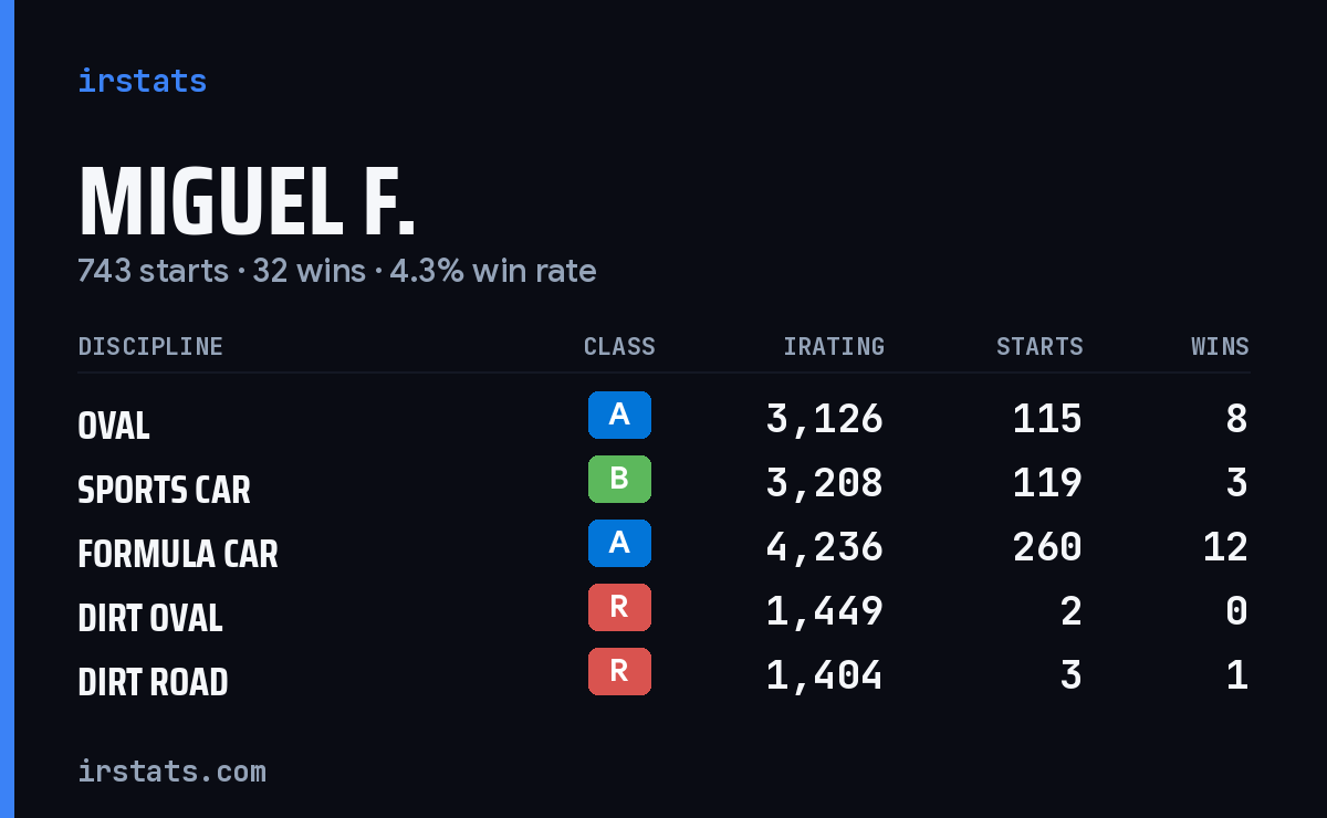Loading... iRacing stats card