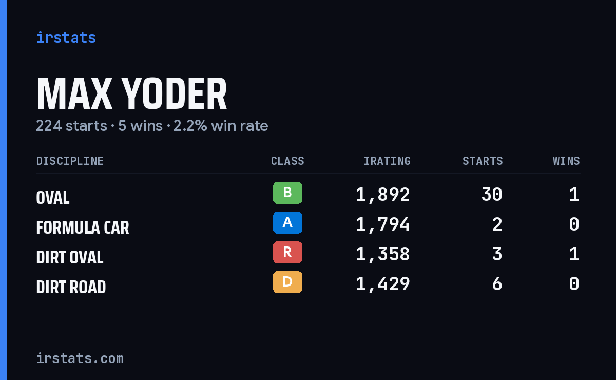 Loading... iRacing stats card