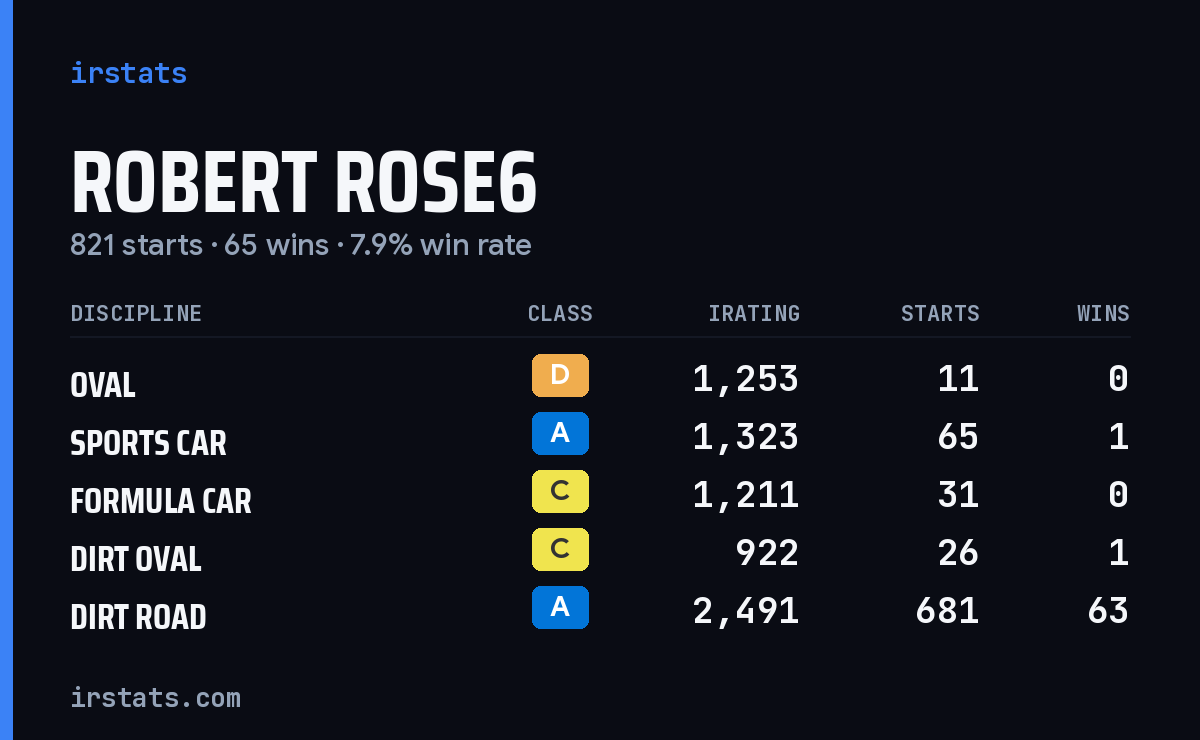 Loading... iRacing stats card