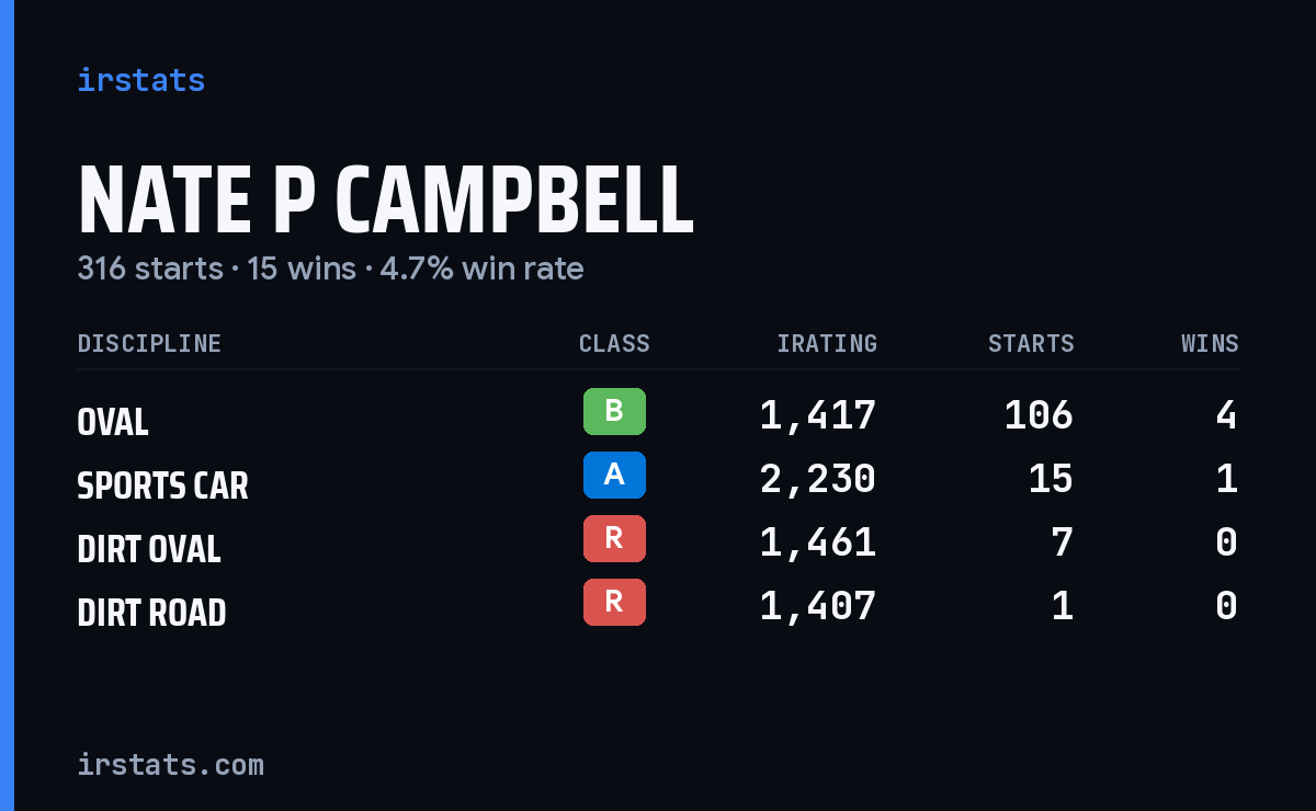 Loading... iRacing stats card