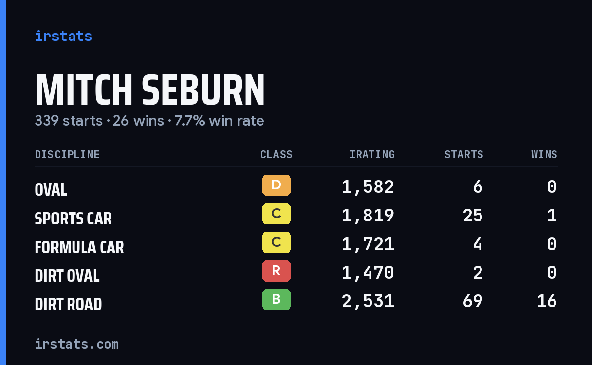 Loading... iRacing stats card