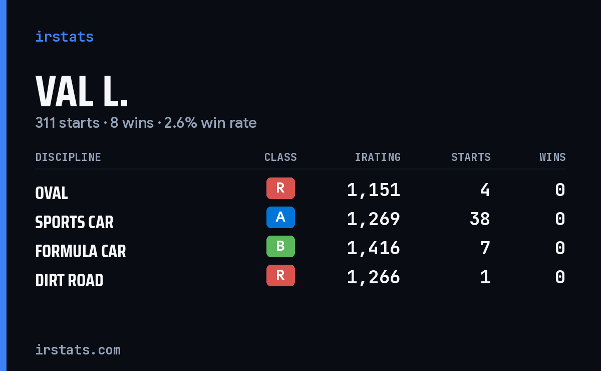 Loading... iRacing stats card