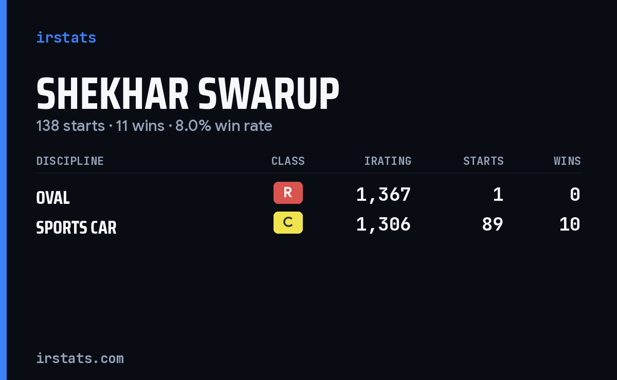 Shekhar Swarup iRacing stats card