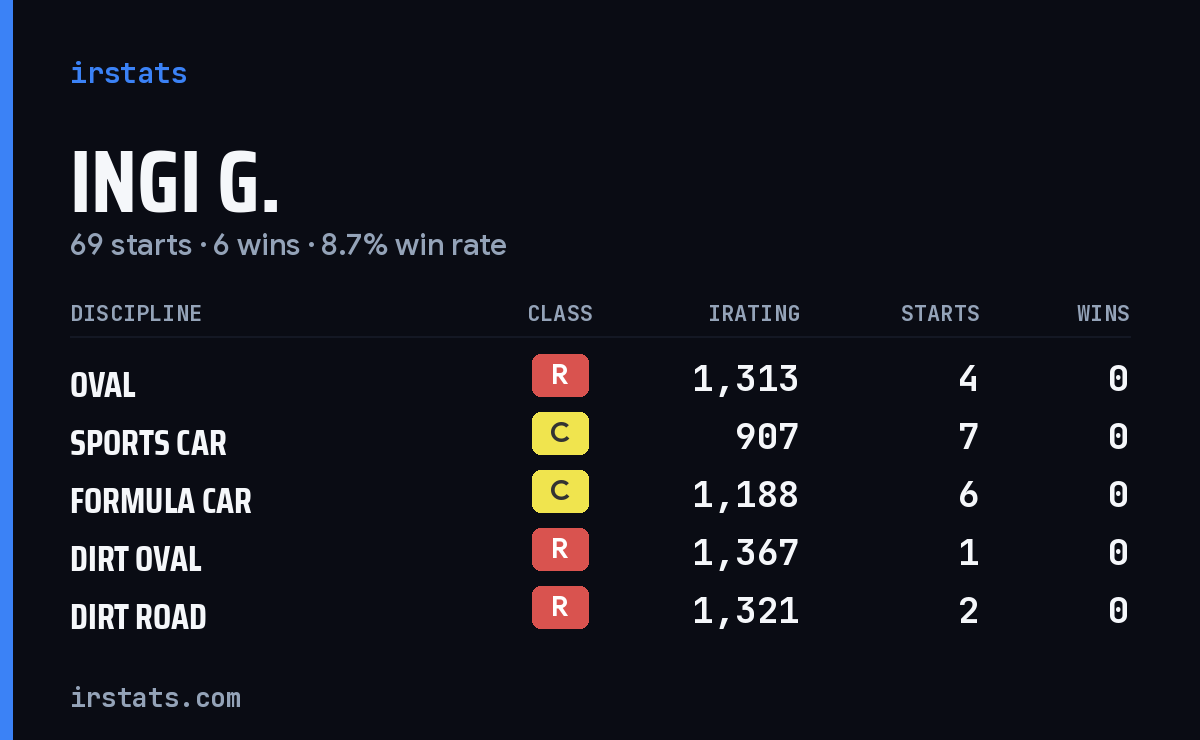 Loading... iRacing stats card