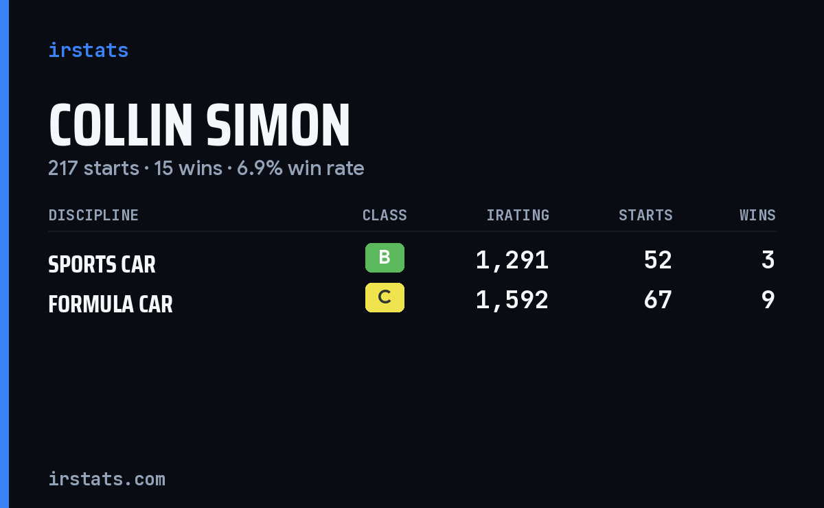 Collin Simon iRacing stats card