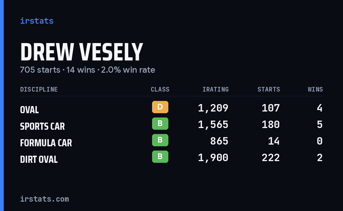 Loading... iRacing stats card