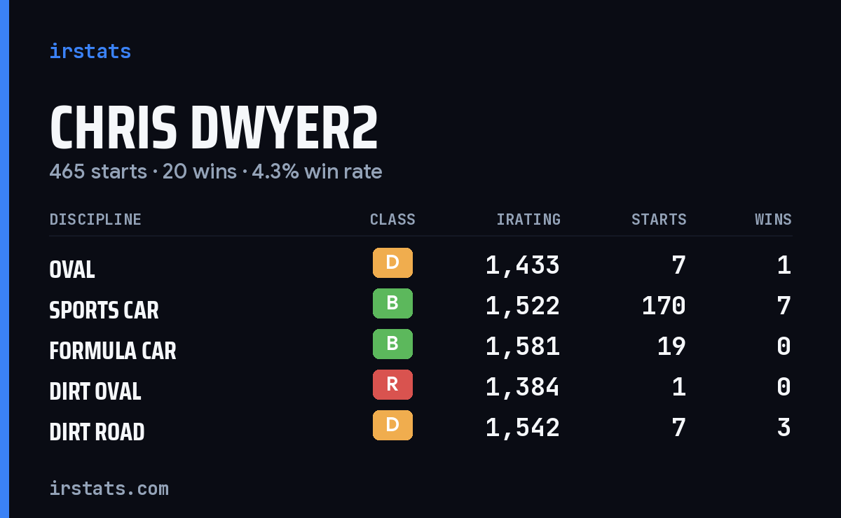 Loading... iRacing stats card