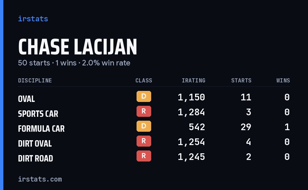 Loading... iRacing stats card