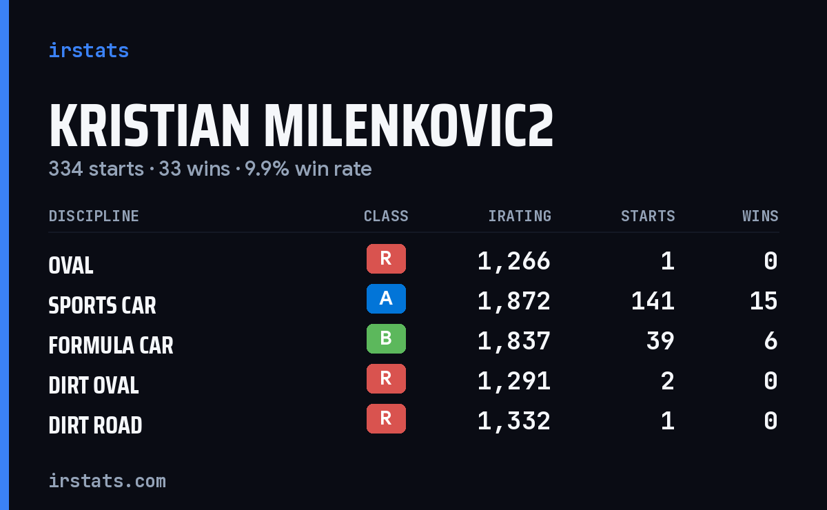 Loading... iRacing stats card