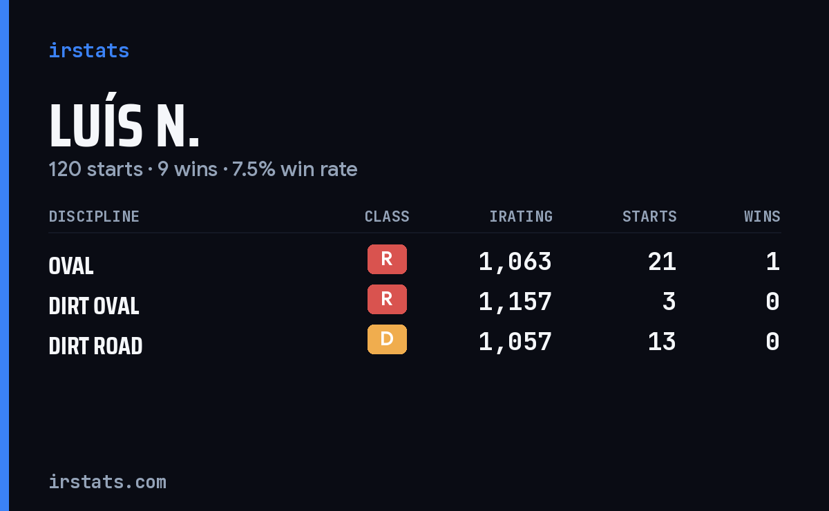 Loading... iRacing stats card
