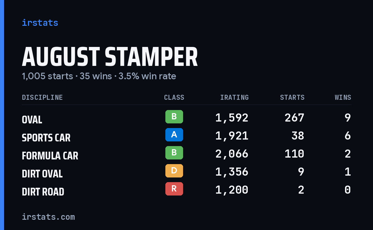 Loading... iRacing stats card