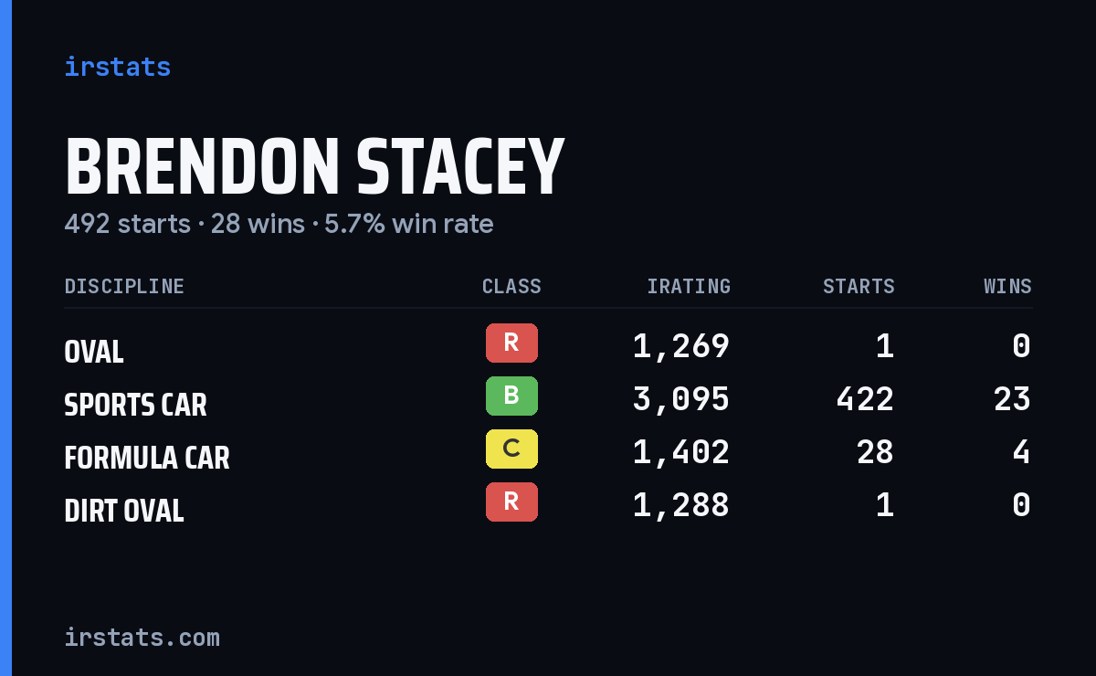 Brendon Stacey iRacing stats card