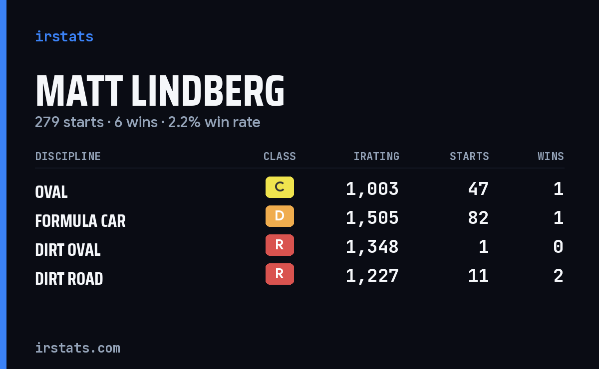 Loading... iRacing stats card