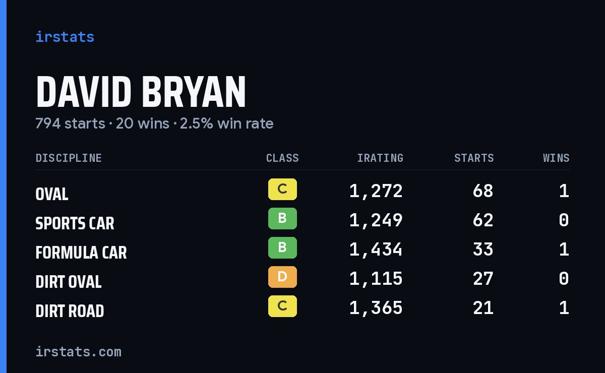 Loading... iRacing stats card