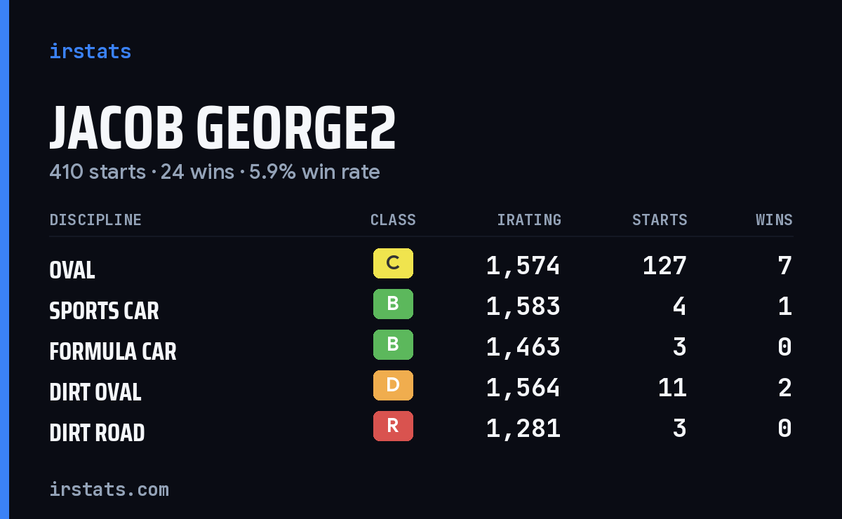 Loading... iRacing stats card