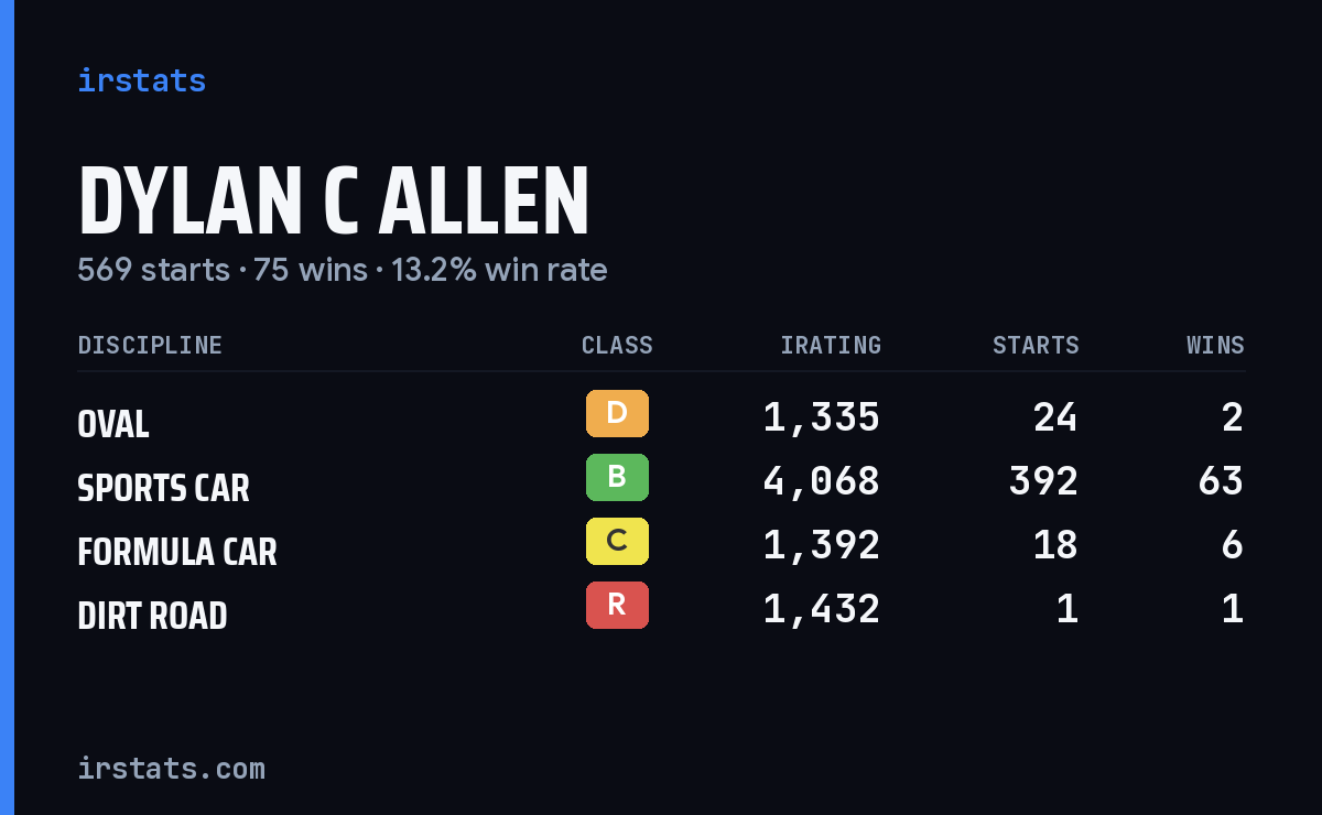 Dylan C Allen iRacing stats card
